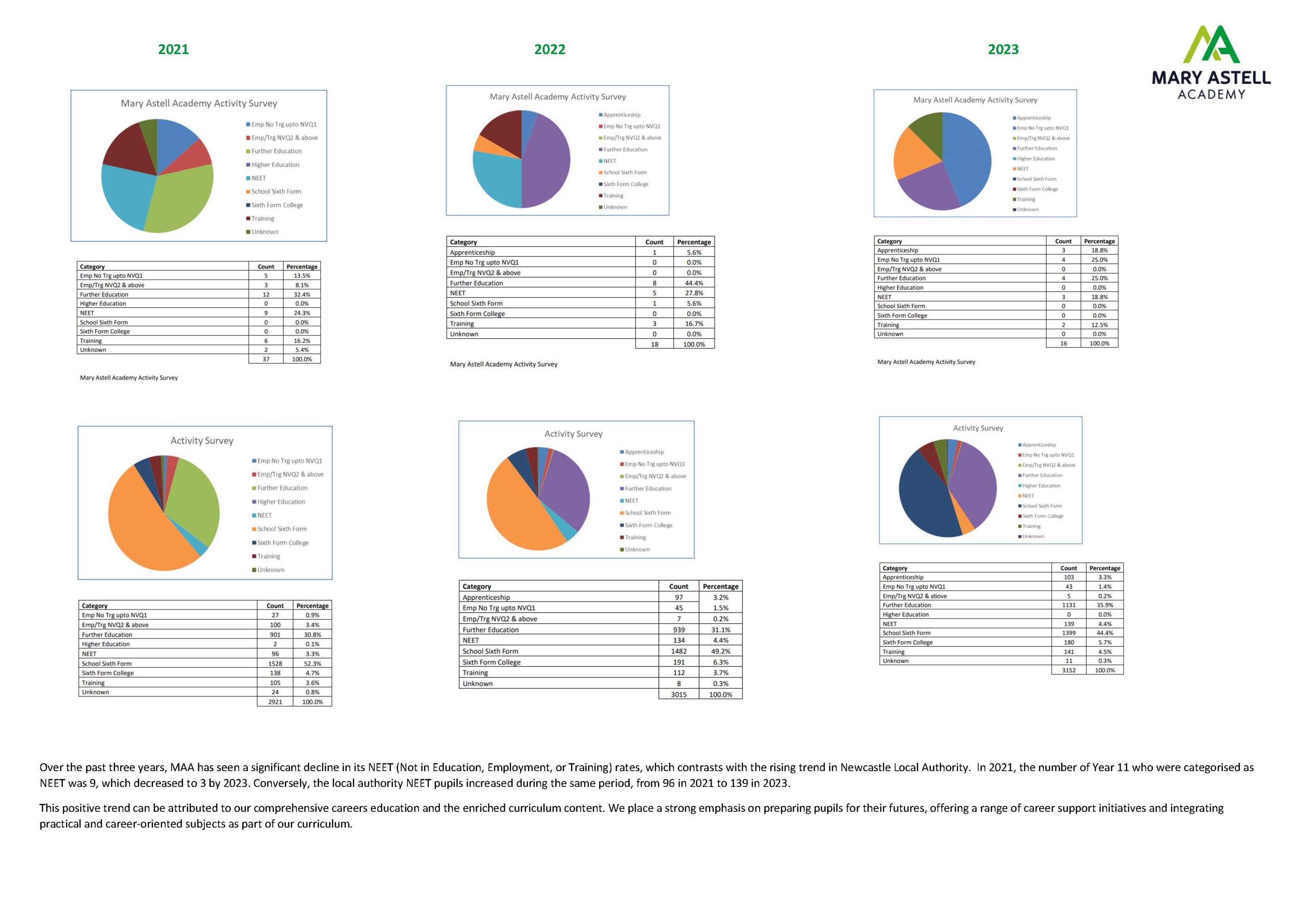 NEET Three Year trend   Curriculum Impact Page