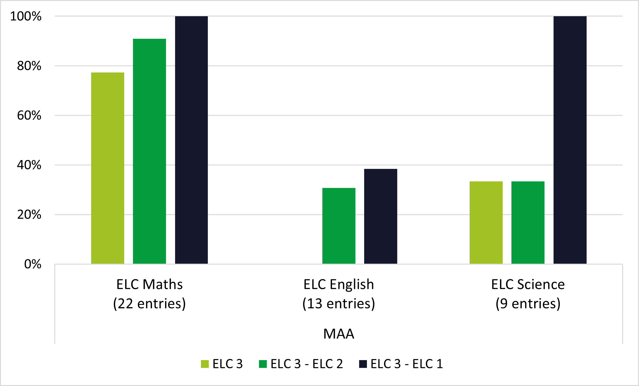 Graph 3